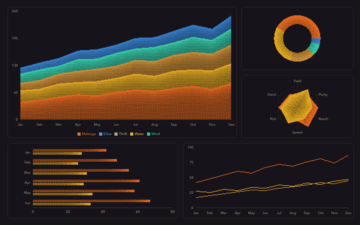 dune-charts gallery with area, pie, radar, bar, and line charts