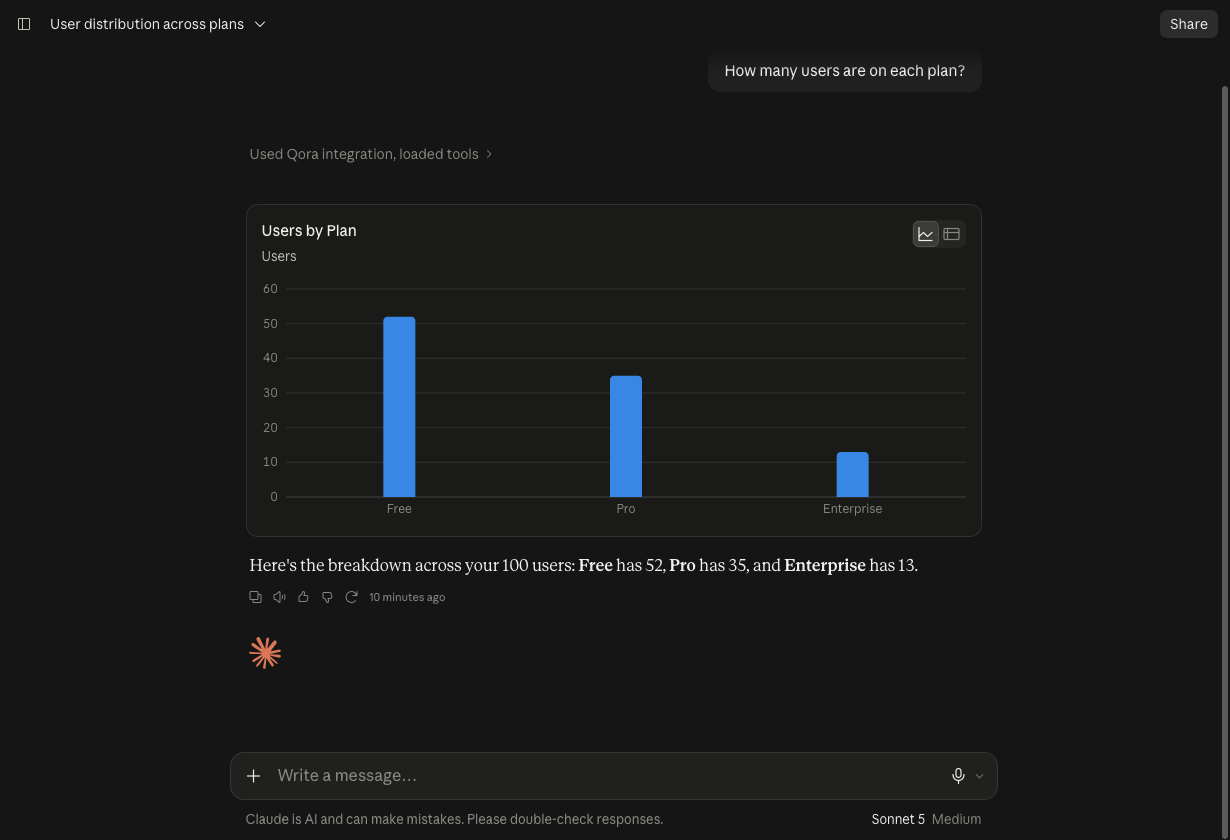 Claude using Qora to answer how many users are on each plan, with a bar chart of Free, Pro, and Enterprise